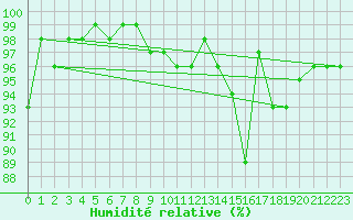 Courbe de l'humidit relative pour Brocken