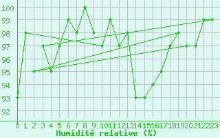 Courbe de l'humidit relative pour Saint-Igneuc (22)