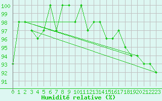 Courbe de l'humidit relative pour Neu Ulrichstein