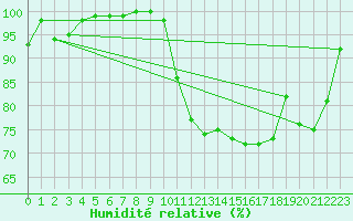 Courbe de l'humidit relative pour Andernach