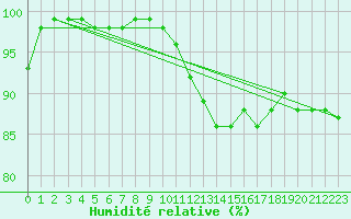 Courbe de l'humidit relative pour Creil (60)
