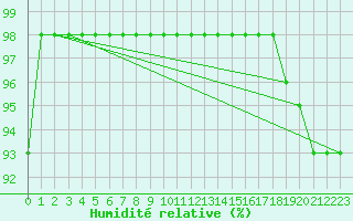 Courbe de l'humidit relative pour Marquise (62)