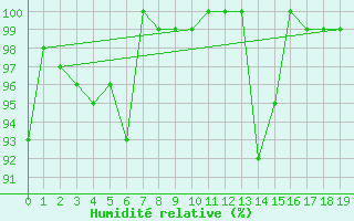 Courbe de l'humidit relative pour Rax / Seilbahn-Bergstat