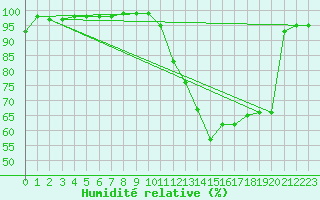 Courbe de l'humidit relative pour Rochefort Saint-Agnant (17)