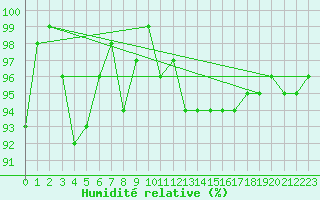 Courbe de l'humidit relative pour Liperi Tuiskavanluoto