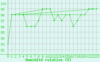 Courbe de l'humidit relative pour Pernaja Orrengrund