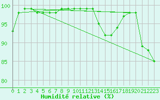 Courbe de l'humidit relative pour Chteaudun (28)