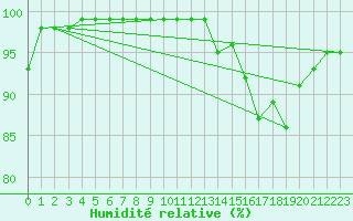 Courbe de l'humidit relative pour Herstmonceux (UK)