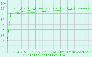 Courbe de l'humidit relative pour Cevio (Sw)