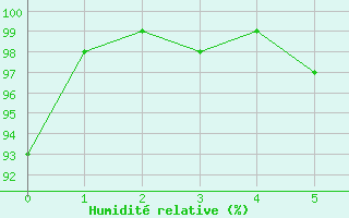 Courbe de l'humidit relative pour Nobeoka