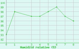 Courbe de l'humidit relative pour Wolfsegg