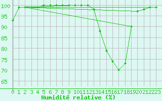 Courbe de l'humidit relative pour Mont-Aigoual (30)