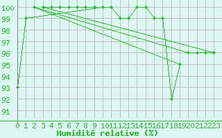Courbe de l'humidit relative pour Kleiner Feldberg / Taunus