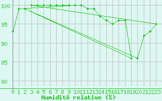 Courbe de l'humidit relative pour Holbeach