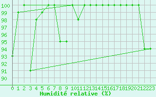 Courbe de l'humidit relative pour Lons-le-Saunier (39)