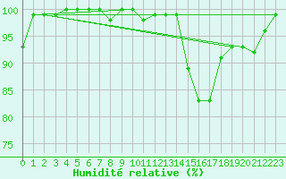 Courbe de l'humidit relative pour Mont-Saint-Vincent (71)