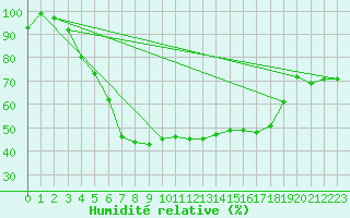 Courbe de l'humidit relative pour Ylinenjaervi