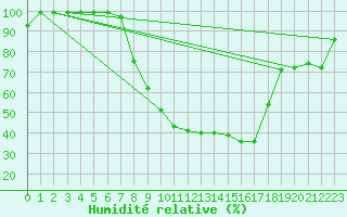 Courbe de l'humidit relative pour Delemont