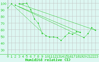 Courbe de l'humidit relative pour Aboyne