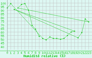 Courbe de l'humidit relative pour Fribourg / Posieux