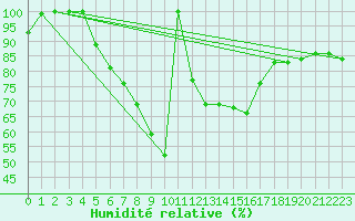 Courbe de l'humidit relative pour Punkaharju Airport