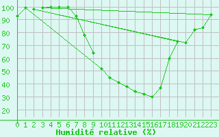 Courbe de l'humidit relative pour Mathod
