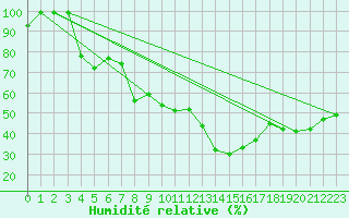 Courbe de l'humidit relative pour Simplon-Dorf