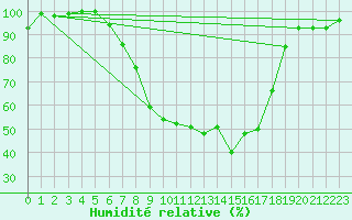 Courbe de l'humidit relative pour La Brvine (Sw)