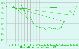 Courbe de l'humidit relative pour Hupsel Aws