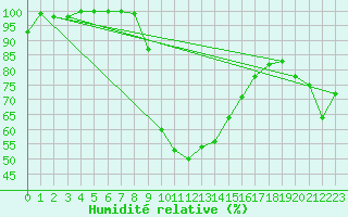 Courbe de l'humidit relative pour La Brvine (Sw)