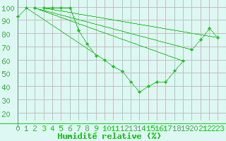 Courbe de l'humidit relative pour Fribourg / Posieux