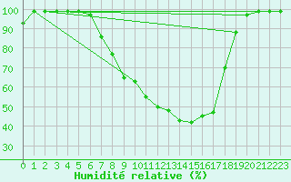 Courbe de l'humidit relative pour Ebnat-Kappel