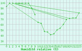 Courbe de l'humidit relative pour Altenrhein