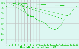 Courbe de l'humidit relative pour Birlad