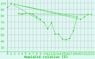 Courbe de l'humidit relative pour Rennes (35)