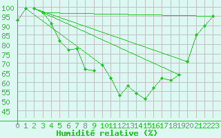 Courbe de l'humidit relative pour Kokemaki Tulkkila