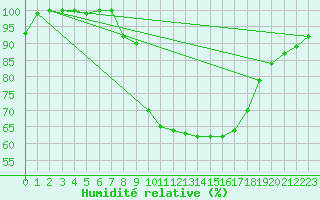 Courbe de l'humidit relative pour Oviedo