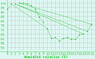 Courbe de l'humidit relative pour Harburg