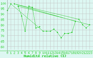 Courbe de l'humidit relative pour Skrova Fyr