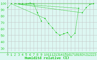 Courbe de l'humidit relative pour Vagney (88)