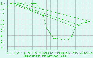 Courbe de l'humidit relative pour Sauteyrargues (34)
