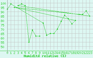 Courbe de l'humidit relative pour Les Diablerets