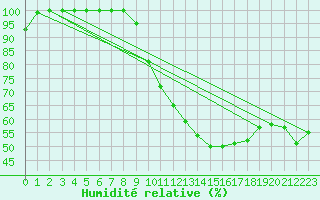 Courbe de l'humidit relative pour Salen-Reutenen