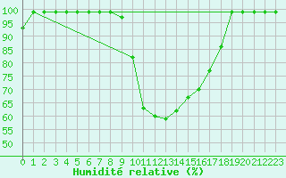 Courbe de l'humidit relative pour Egolzwil