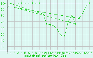 Courbe de l'humidit relative pour Romorantin (41)
