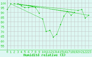 Courbe de l'humidit relative pour Lake Vyrnwy