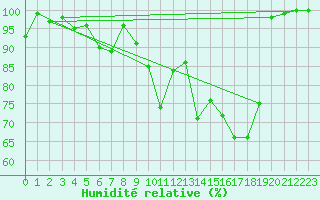 Courbe de l'humidit relative pour Twenthe (PB)
