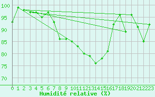 Courbe de l'humidit relative pour Kaisersbach-Cronhuette