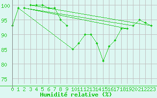 Courbe de l'humidit relative pour Belm