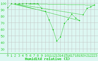 Courbe de l'humidit relative pour Ilanz